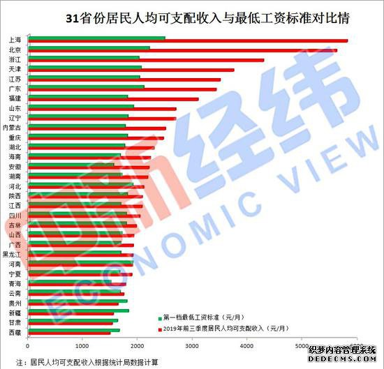 31省份最低工资调整出炉！你家那里涨了吗？