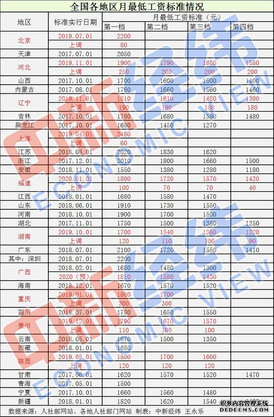 31省份最低工资调整出炉！你家那里涨了吗？