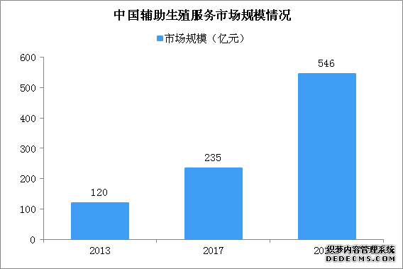 中国试管婴儿当妈 中国辅助生殖市场规模有多大