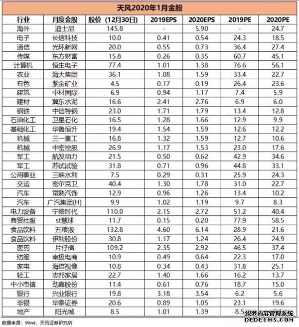还没上车？八大券商1月金股组合来了 火力聚焦两