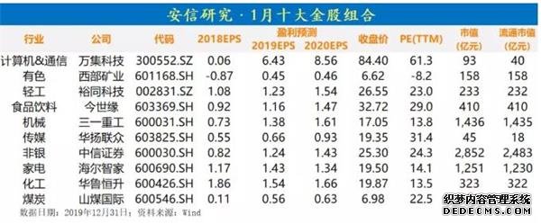 还没上车？八大券商1月金股组合来了 火力聚焦两