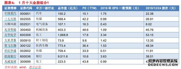 还没上车？八大券商1月金股组合来了 火力聚焦两