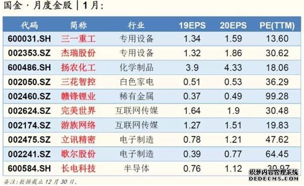还没上车？八大券商1月金股组合来了 火力聚焦两